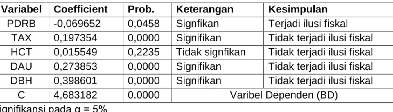 Tabel 6  Deteksi Ilusi Fiskal 