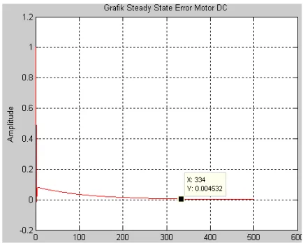 Gambar 8. Grafik Gambar 8. Grafik Steady State Errorsteady state error Motor Arus Searah Model    ke-2  motor arus searah model ke-2 