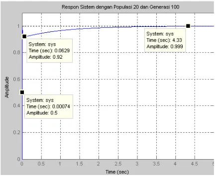 Gambar 12. Grafik steady state error motor arus searah model ke-4 