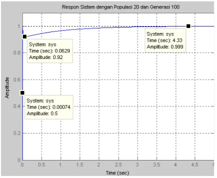 Gambar 12. Grafik steady state error motor arus searah model ke-4 