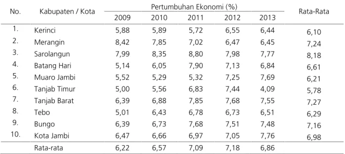Tabel 2. Pertumbuhan Ekonomi Kabupaten dan Kota di Provinsi Jambi Tahun 2009-2013