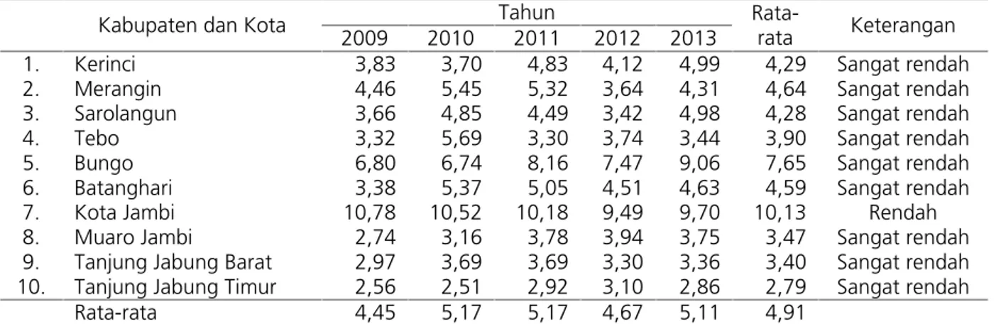 Tabel 4. Tingkat Kemandirian Keuangan Daerah Kabupaten dan Kota di Provinsi Jambi Tahun 2009-2013 (dalam Persen)