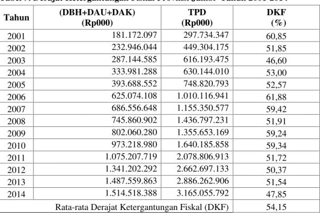 Tabel 9. Derajat Ketergantungan Fiskal Provinsi Jambi Tahun 2001-2014