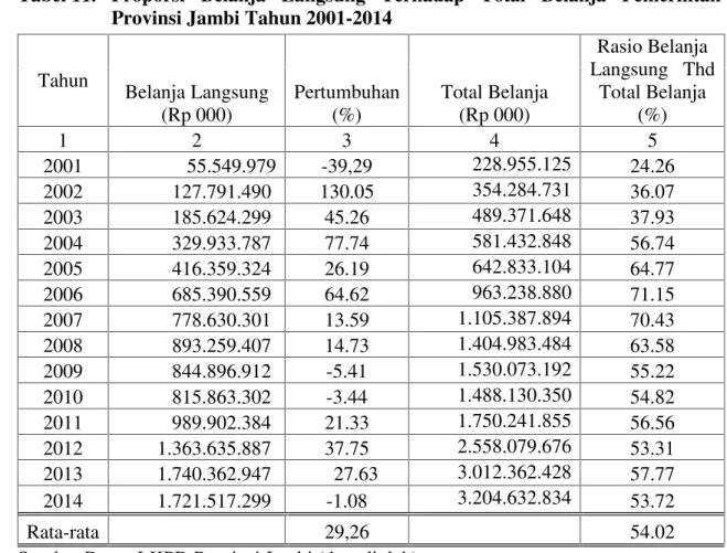 Tabel 11. Proporsi  Belanja  Langsung  Terhadap  Total  Belanja  Pemerintah Provinsi Jambi Tahun 2001-2014