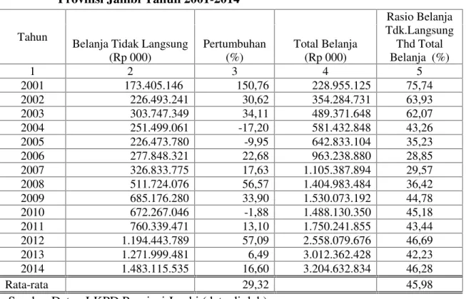 Tabel 12. Proporsi  Belanja  Tidak  Langsung  Terhadap  total  Belanja  Pemerintah Provinsi Jambi Tahun 2001-2014