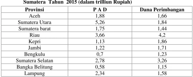 Tabel 1. Perbandingan  antara  PAD  dengan  Dana  Perimbangan  Propinsi  se- se-Sumatera  Tahun  2015 (dalam trilliun Rupiah)