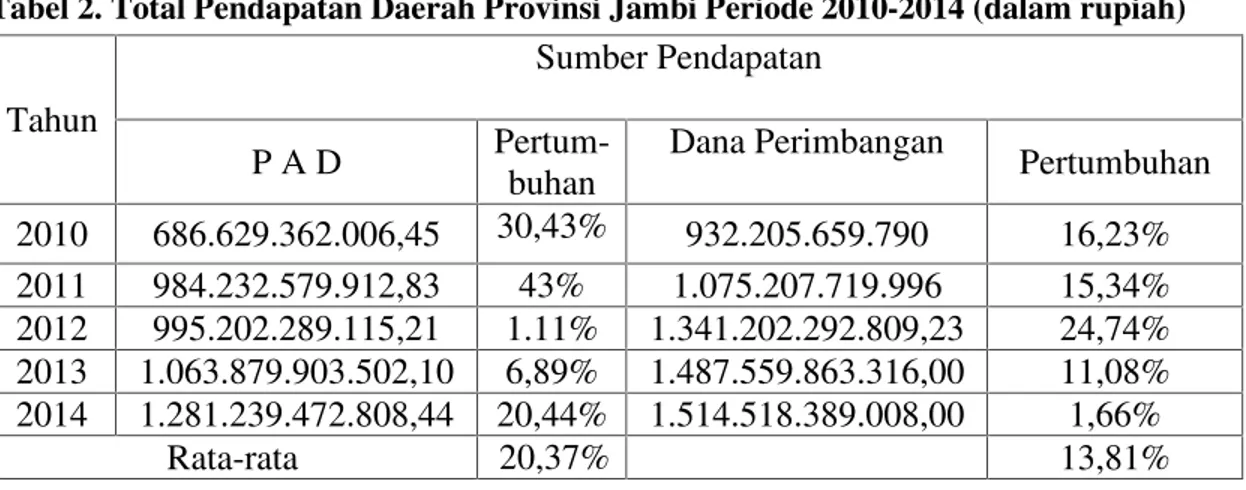 Tabel 2. Total Pendapatan Daerah Provinsi Jambi Periode 2010-2014 (dalam rupiah) Tahun Sumber Pendapatan P A D  Pertum-buhan Dana Perimbangan Pertumbuhan 2010 686.629.362.006,45 30,43% 932.205.659.790 16,23% 2011 984.232.579.912,83 43% 1.075.207.719.996 15