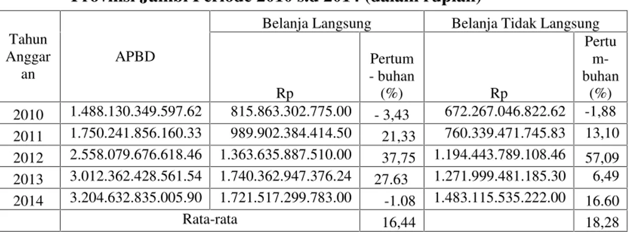 Tabel 3. Komposisi  Belanja  Langsung  dan  Belanja  Tidak  Langsung  dari  APBD Provinsi Jambi Periode 2010 s.d 2014 (dalam rupiah)