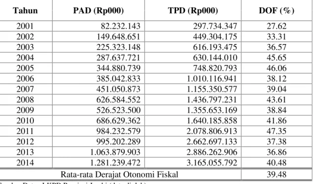 Tabel 8. Derajat Otonomi Fiskal Provinsi Jambi Berdasarkan PAD Tahun 2001-2014