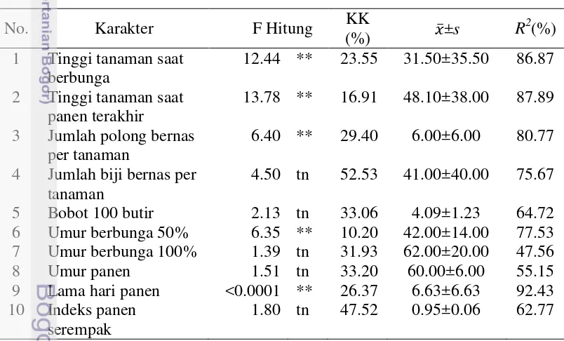 Tabel 1 Analisis ragam karakter-karakter kuantitatif dari 11 genotipe kacang hijau 