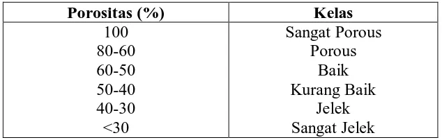 Tabel 1.Kelas porositas tanah yaitu : 