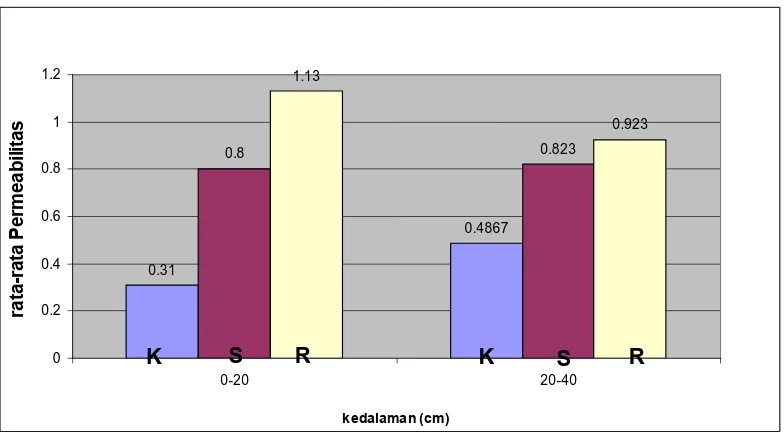 Gambar  3. Efek pemberian limbah cair pabrik kelapa sawit (PKS) terhadap Rorak,Lahan Sela , Kontrol  Rataan