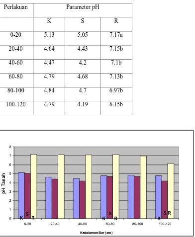Tabel 1.aplikasi limbah cair pabrik kelapa sawit terhadap pH tanah. 