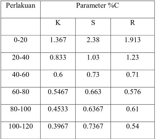 Tabel 2.aplikasi limbah cair pabrik kelapa sawit terhadap C-Organik tanah. 