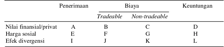 Tabel 5.  Format dasar matrik analisis kebijakan (Policy Analysis Matriks)