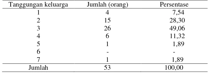 Tabel 11.  Sebaran petani jagung hibrida berdasarkan jumlah tanggungan                      keluarga di Kecamatan Terbanggi Besar, 2008/2009 