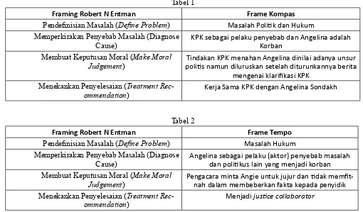 Tabel 1Framing Robert N Entman