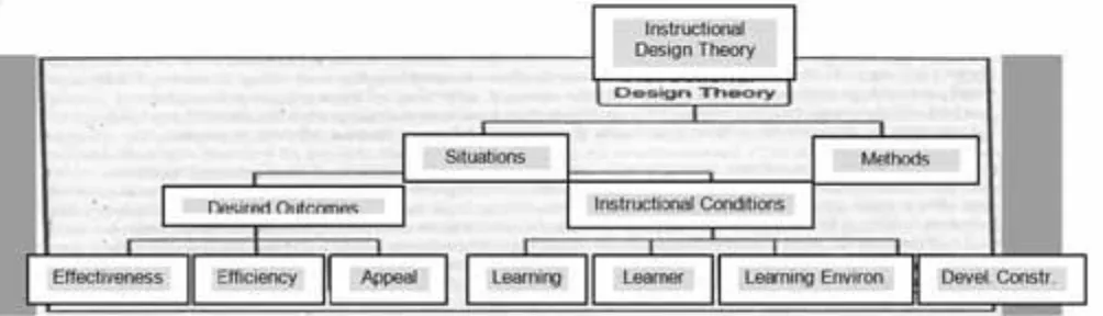 Gambar 2. Komponen Instructional-Design Theories
