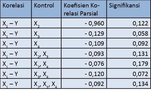 Tabel 5. Koefisien Korelasi Parsial Konsep Diri (X1) dg Agresivitas (Y)