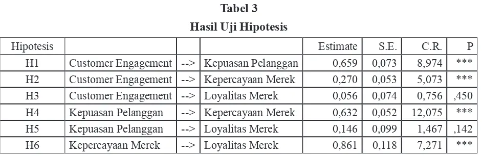 Tabel 3 Hasil Uji Hipotesis
