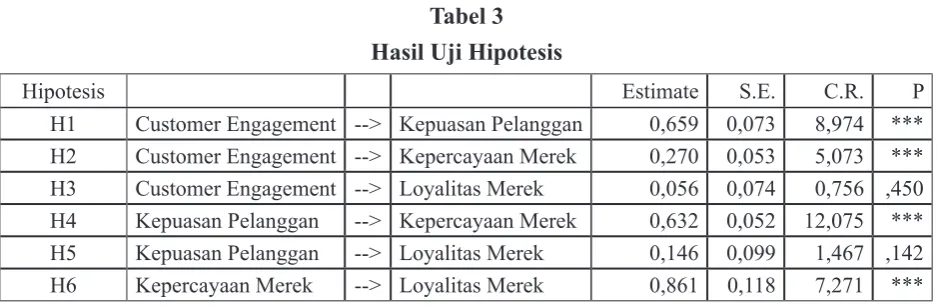 Tabel 3 Hasil Uji Hipotesis