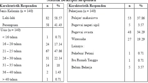 Tabel 1 Statistik Deskriptif Responden