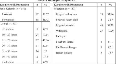 Tabel 1 Statistik Deskriptif Responden