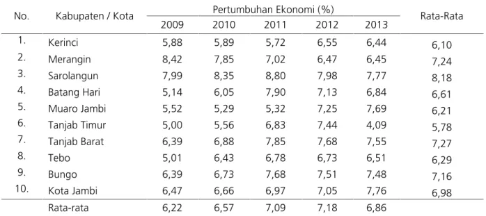Tabel 2. Pertumbuhan Ekonomi Kabupaten dan Kota di Provinsi Jambi Tahun 2009-2013