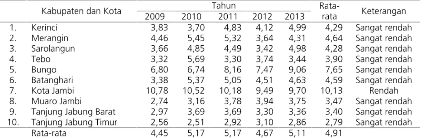 Tabel 4. Tingkat Kemandirian Keuangan Daerah Kabupaten dan Kota di Provinsi Jambi Tahun 2009-2013 (dalam Persen)