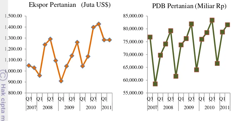 Gambar 2  Perkembangan nilai ekspor pertanian dan PDB pertanian tahun 2007-