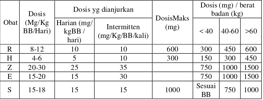 Tabel 2.1 Jenis dan Dosis OAT 