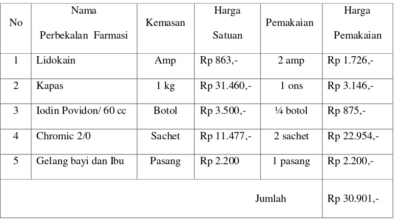 Tabel 3.1 Perhitungan unit cost partus normal pasien Jamkesmas/Medan Sehat 