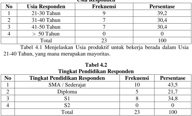Tabel  4.1  Menjelaskan  Usia  produktif  untuk  bekerja  berada  dalam  Usia  21-40 Tahun, yang mana merupakan mayoritas