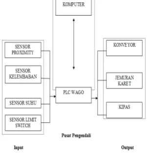 Gambar 5. Blok Diagram Sistem 