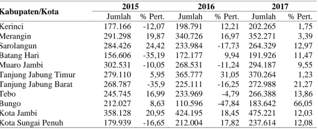 Tabel 1. Belanja modal kabupaten/kota di Provinsi Jambi Tahun 2015-2017 (Juta Rupiah) 