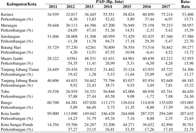 Tabel 2. Perkembangan Pendapatan Asli Daerah kabupaten/kota di Provinsi Jambi  Tahun 2011-2017  