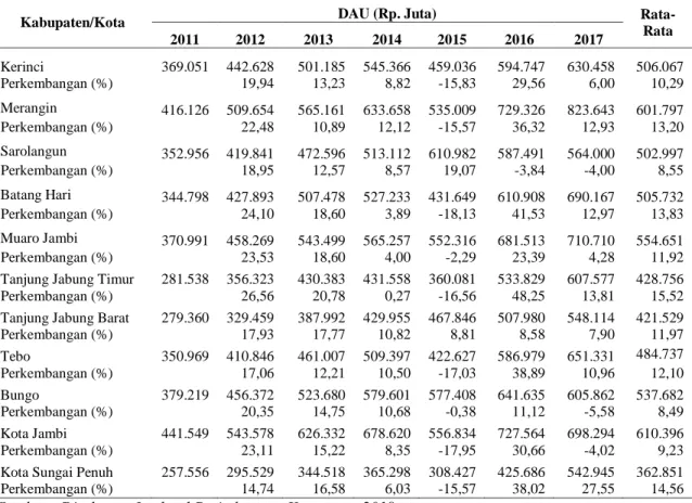 Tabel 3. Perkembangan Dana Alokasi Umum (DAU) di kabupaten/kota Provinsi Jambi Tahun 2011-2017 