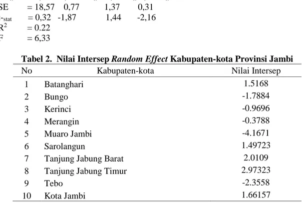 Tabel 2.  Nilai Intersep Random Effect Kabupaten-kota Provinsi Jambi 