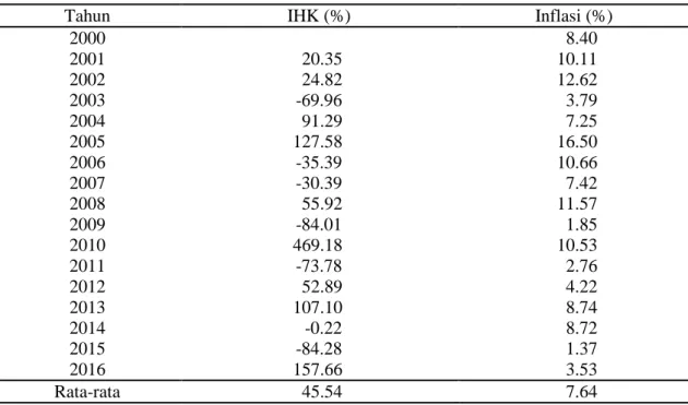 Tabel 2. Perkembangan Suku Bunga  Kredit Provinsi Jambi Tahun 2000 - 2016 