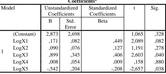 Tabel 1  Coefficients a Model  Unstandardized  Coefficients  Standardized Coefficients  t  Sig