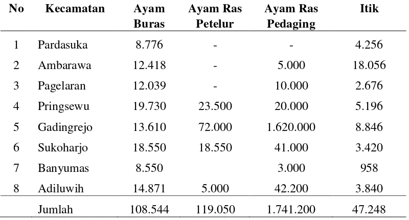 Tabel 4. Populasi Ternak Unggas di Kabupaten Pringsewu  per Kecamatan     tahun  2008 
