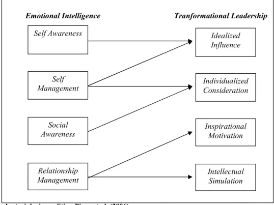 Gambar 1.1 Model Hubungan Elemen Kecerdasan Emosional Dengan  Elemen Kepemimpinan Transformasional  
