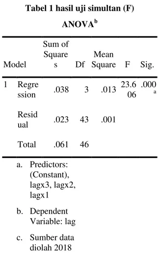 Tabel 2 hasil uji t  Coefficients a Model  Unstandardized  Coefficients  Standa rdized Coefficients  T  Sig