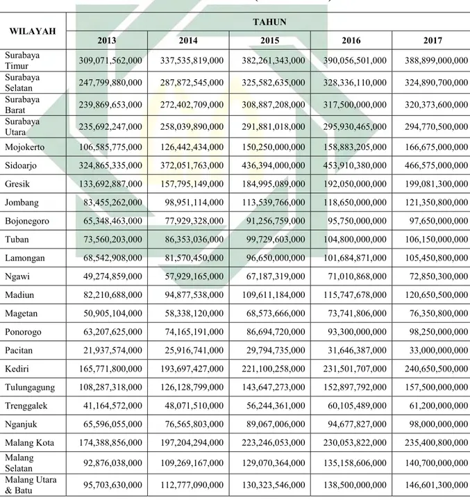 Tabel 3.1. Data Target Pajak Kendaraan Bermotor Provinsi Jawa  Timur Tahun 2013-2017 (dalam triliun) 