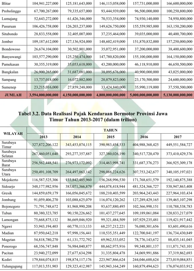 Tabel 3.2. Data Realisasi Pajak Kendaraan Bermotor Provinsi Jawa  Timur Tahun 2013-2017 (dalam triliun) 