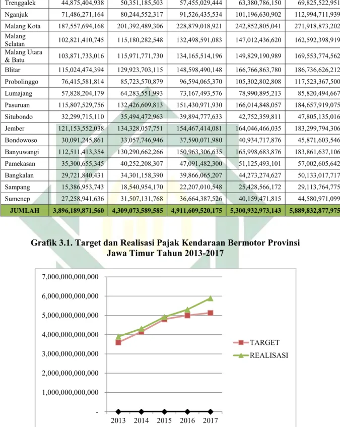 Grafik 3.1. Target dan Realisasi Pajak Kendaraan Bermotor Provinsi  Jawa Timur Tahun 2013-2017 
