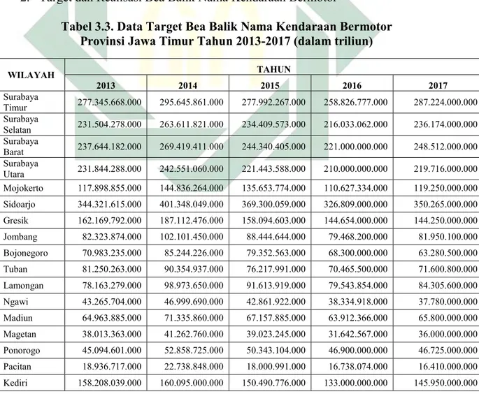 Tabel 3.3. Data Target Bea Balik Nama Kendaraan Bermotor  Provinsi Jawa Timur Tahun 2013-2017 (dalam triliun) 