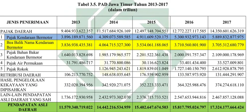 Tabel 3.5. PAD Jawa Timur Tahun 2013-2017  (dalam triliun) 