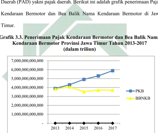 Grafik 3.3. Penerimaan Pajak Kendaraan Bermotor dan Bea Balik Nama  Kendaraan Bermotor Provinsi Jawa Timur Tahun 2013-2017 