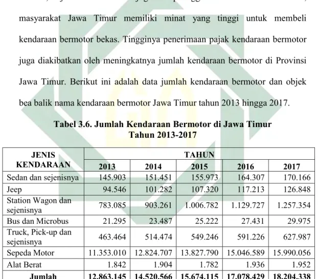 Tabel 3.6. Jumlah Kendaraan Bermotor di Jawa Timur  Tahun 2013-2017 